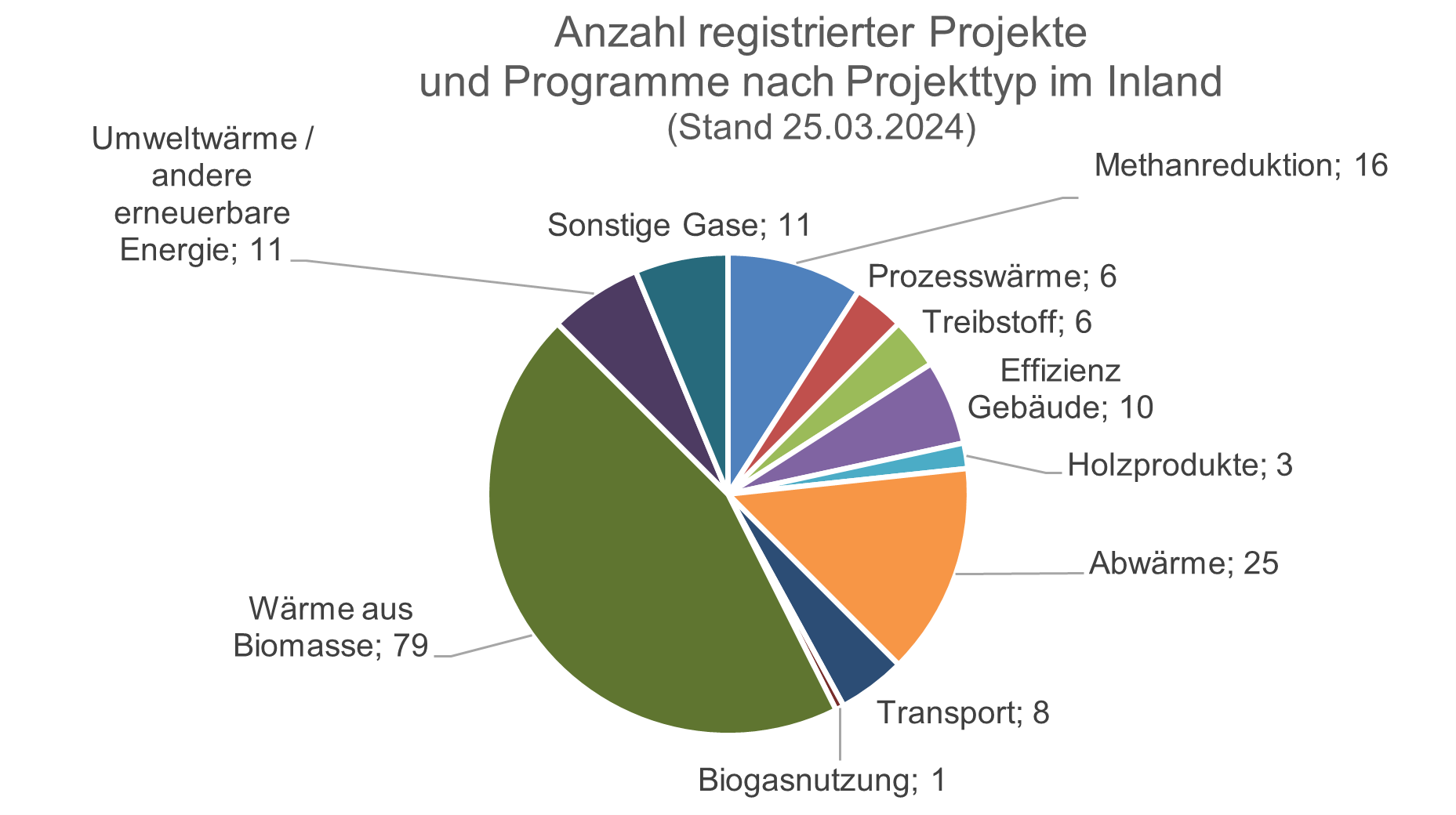 Anzahl registrierter Projekte und Programme nach Projekttyp im Inland Stand 25.03.2024.PNG